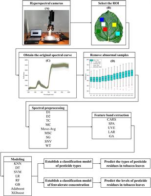 Study on detection of pesticide residues in tobacco based on hyperspectral imaging technology